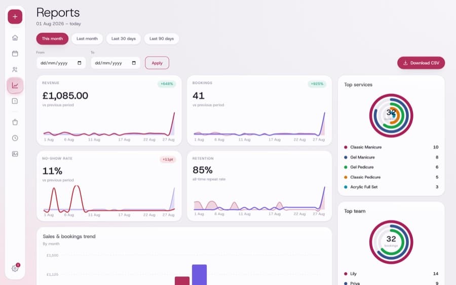 The Dayslot reports page showing revenue, bookings, no-show rate, retention and top services
